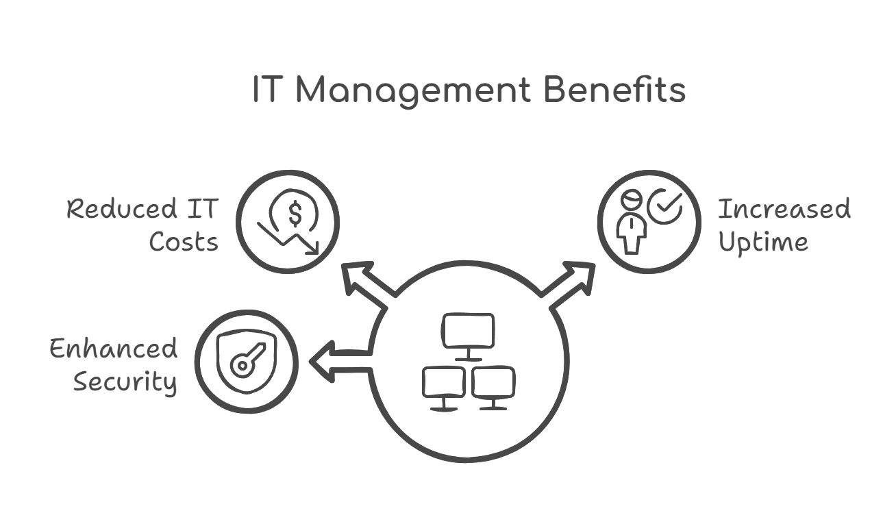 Managed IT Benefits